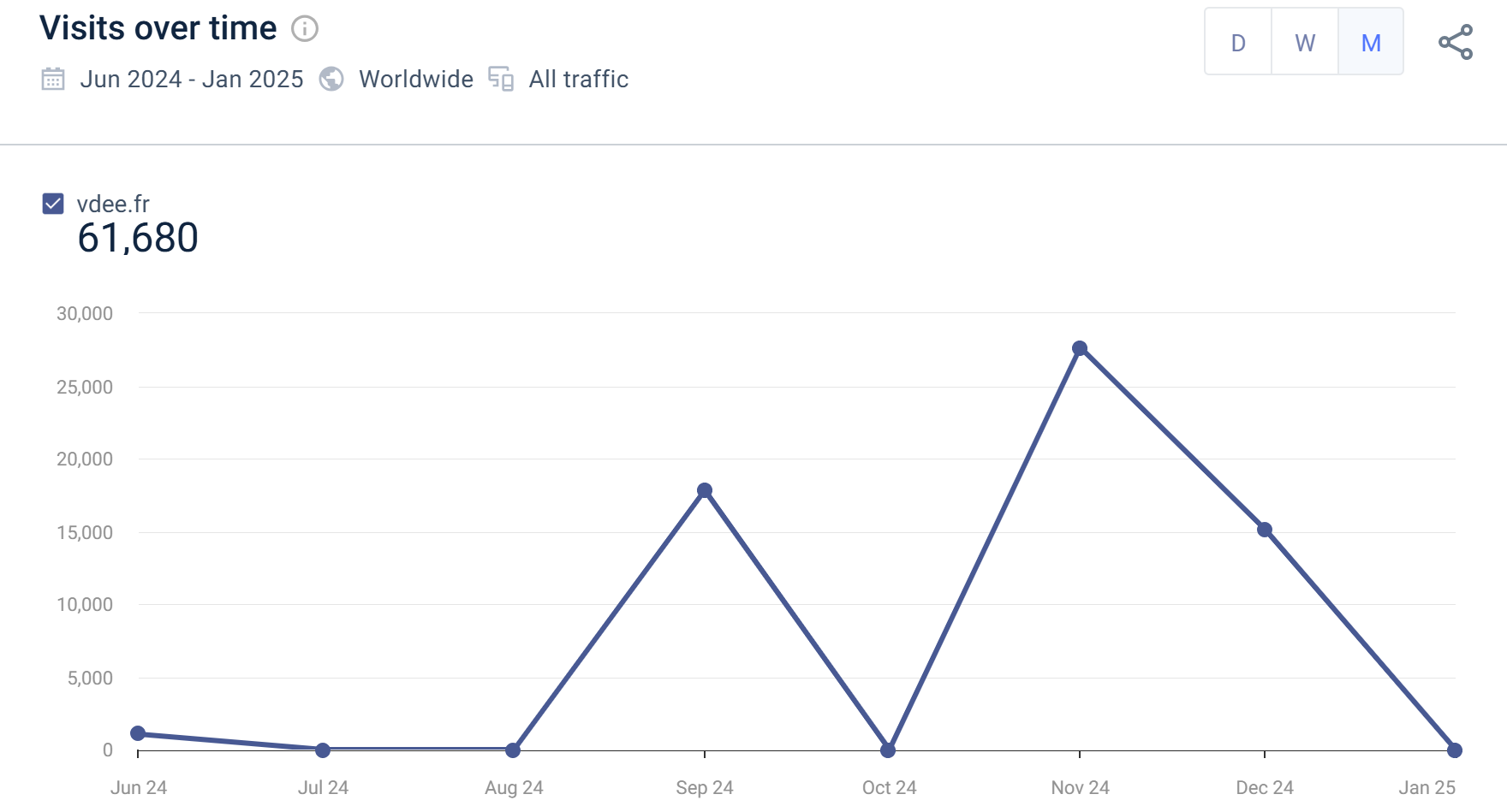 Graph showing traffic spikes